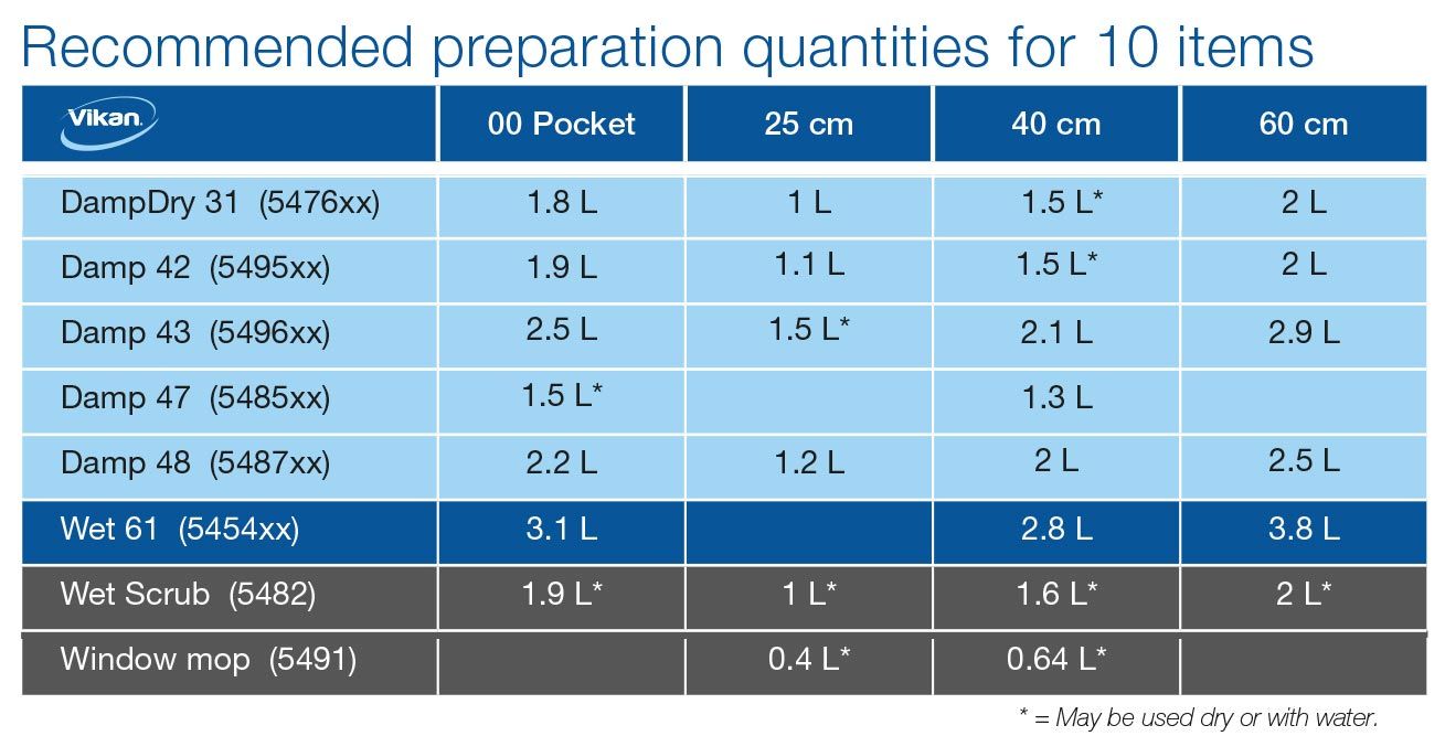 vikan preparation quantity